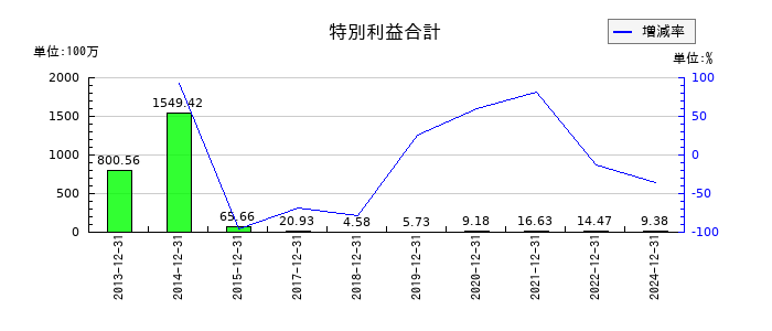 ラクオリア創薬の特別利益合計の推移