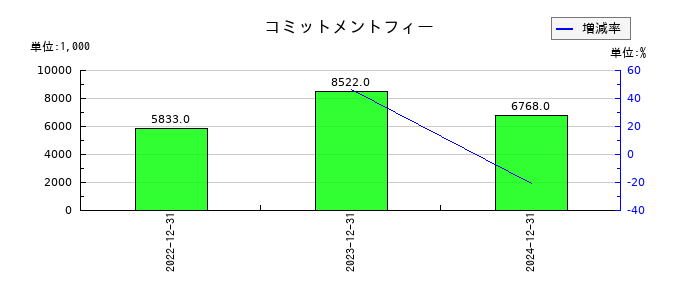 ラクオリア創薬のコミットメントフィーの推移