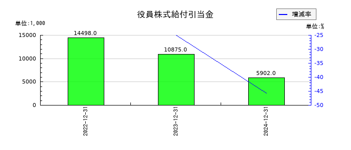 ラクオリア創薬の役員株式給付引当金の推移