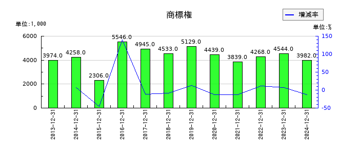 ラクオリア創薬の商標権の推移