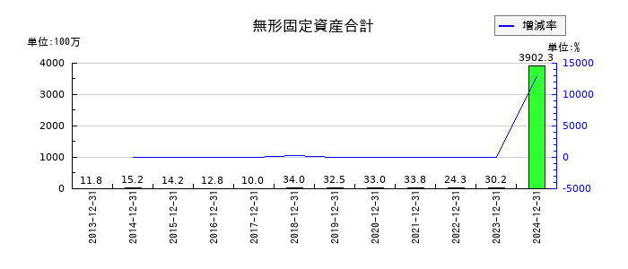 ラクオリア創薬の無形固定資産合計の推移