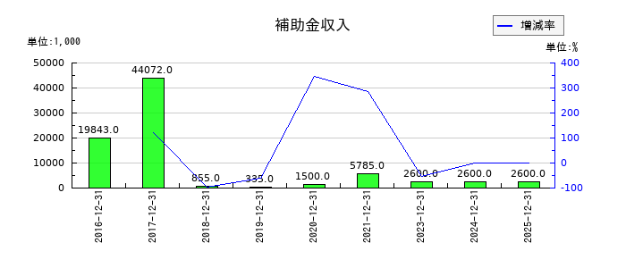 ラクオリア創薬の補助金収入の推移