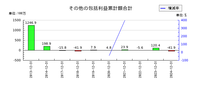 ラクオリア創薬のその他の包括利益累計額合計の推移