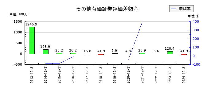 ラクオリア創薬のその他の包括利益累計額合計の推移