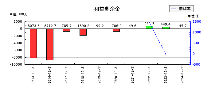ラクオリア創薬の利益剰余金の推移