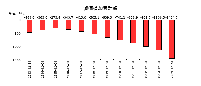 ラクオリア創薬の減価償却累計額の推移