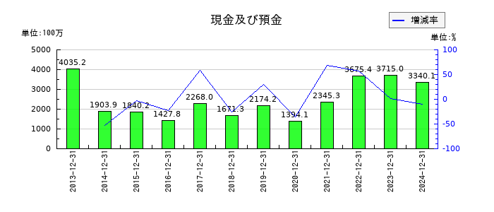ラクオリア創薬の現金及び預金の推移