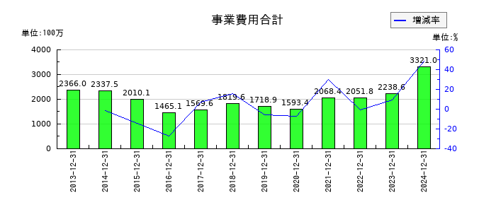 ラクオリア創薬の事業費用合計の推移