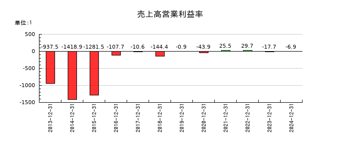 ラクオリア創薬の売上高営業利益率の推移