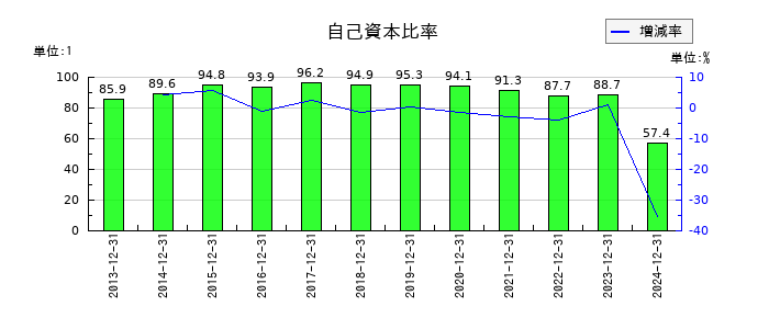 ラクオリア創薬の自己資本比率の推移