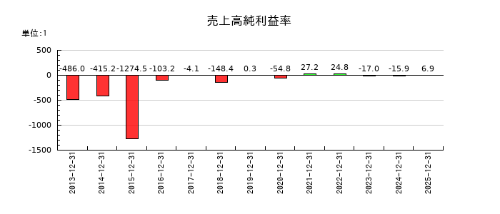 ラクオリア創薬の売上高純利益率の推移