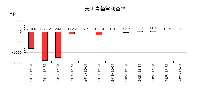 ラクオリア創薬の売上高経常利益率の推移