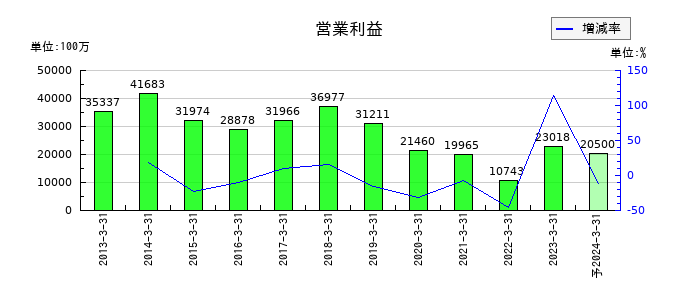 大正製薬ホールディングスの通期の営業利益推移