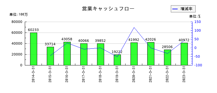 大正製薬ホールディングスの営業キャッシュフロー推移