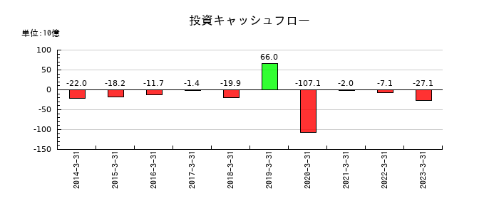 大正製薬ホールディングスの投資キャッシュフロー推移
