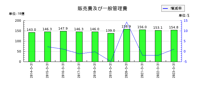 大正製薬ホールディングスの販売費及び一般管理費の推移