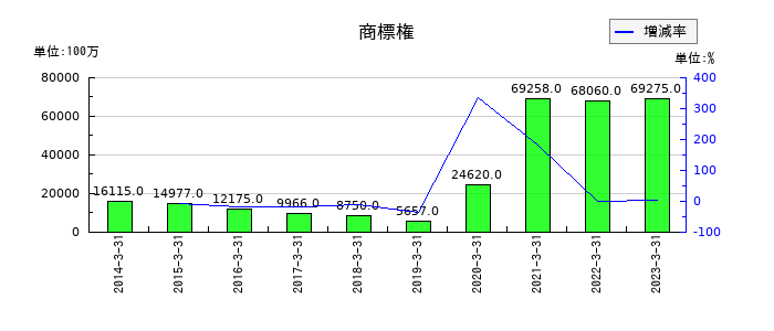 大正製薬ホールディングスの商標権の推移