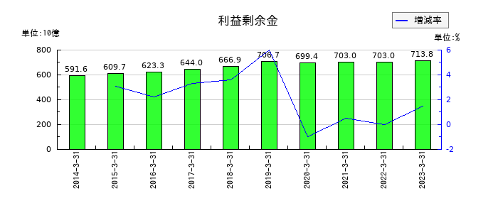 大正製薬ホールディングスの利益剰余金の推移