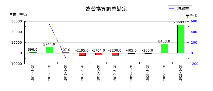 大正製薬ホールディングスの為替換算調整勘定の推移
