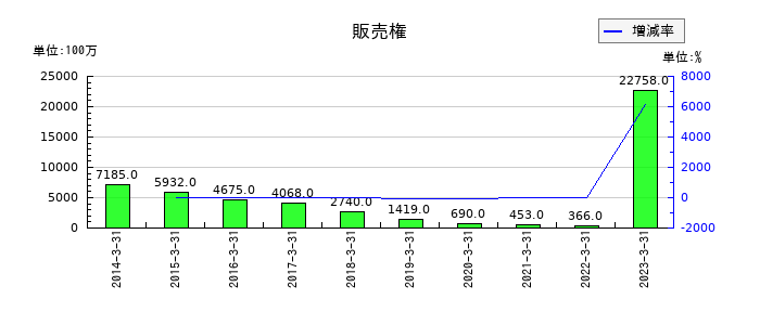 大正製薬ホールディングスの販売権の推移