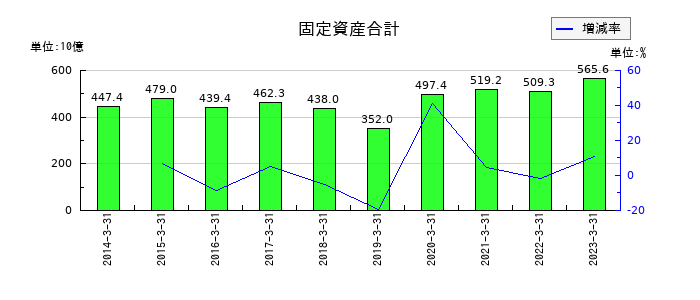 大正製薬ホールディングスの固定資産合計の推移