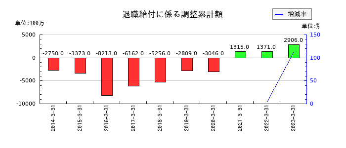 大正製薬ホールディングスの退職給付に係る調整累計額の推移