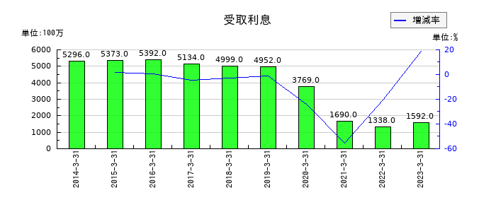 大正製薬ホールディングスの受取利息の推移