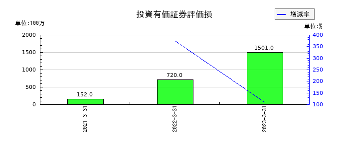 大正製薬ホールディングスの投資有価証券評価損の推移