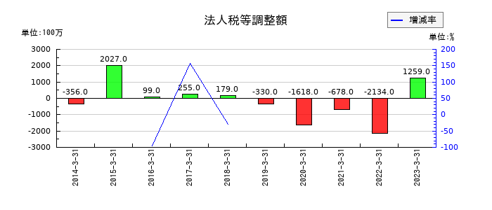 大正製薬ホールディングスの法人税等調整額の推移