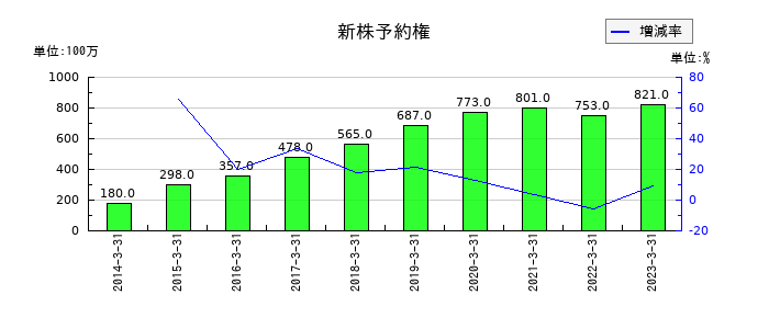 大正製薬ホールディングスの新株予約権の推移