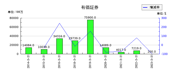 大正製薬ホールディングスの有価証券の推移