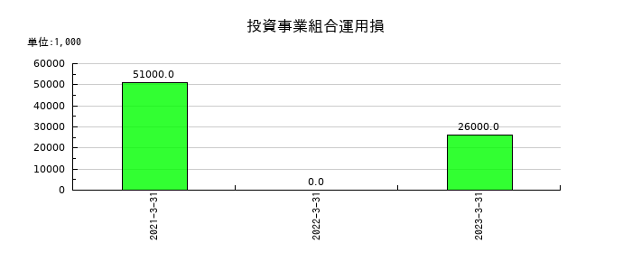 大正製薬ホールディングスの投資事業組合運用損の推移