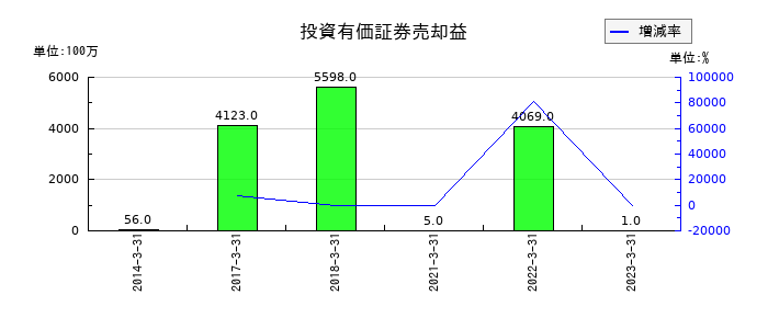 大正製薬ホールディングスの投資有価証券売却益の推移