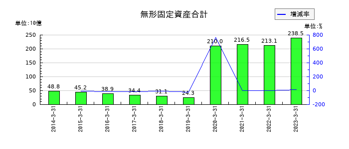 大正製薬ホールディングスの無形固定資産合計の推移