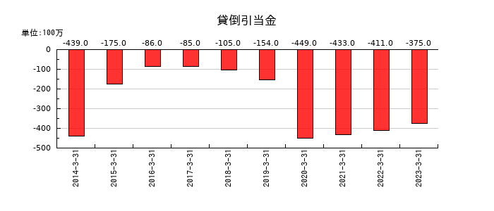 大正製薬ホールディングスの貸倒引当金の推移