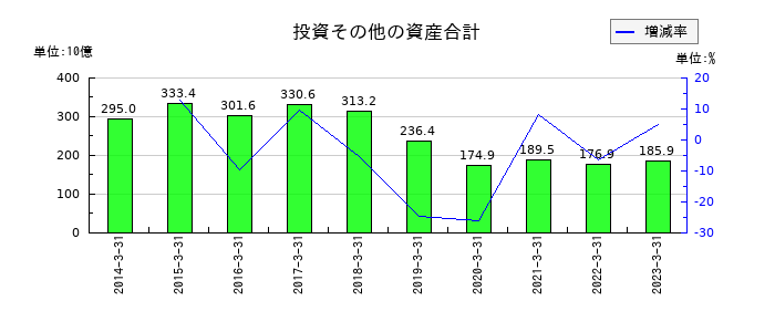 大正製薬ホールディングスの投資その他の資産合計の推移