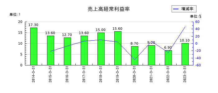 大正製薬ホールディングスの売上高経常利益率の推移