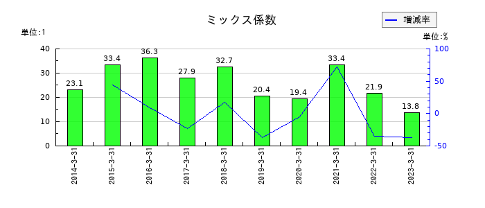大正製薬ホールディングスのミックス係数の推移