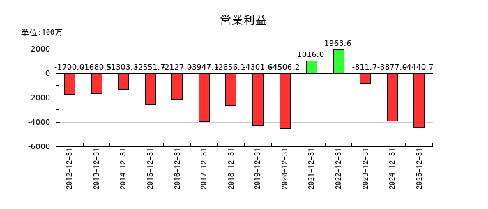 シンバイオ製薬の通期の営業利益推移