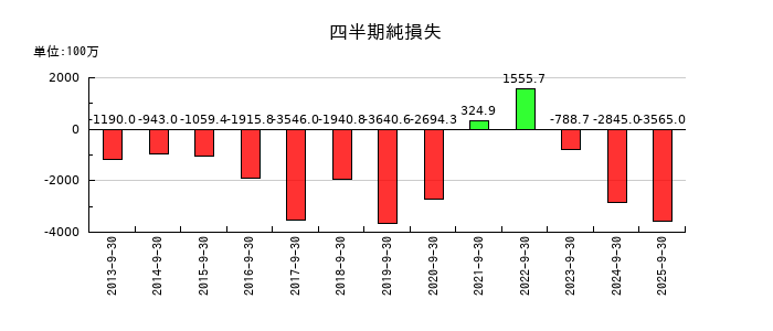 シンバイオ製薬の第3四半期の純利益推移