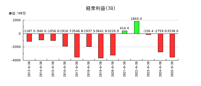 シンバイオ製薬の第3四半期の経常利益推移