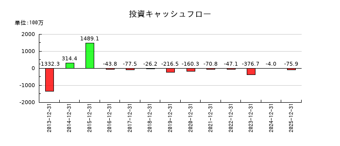シンバイオ製薬の投資キャッシュフロー推移
