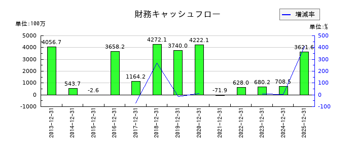 シンバイオ製薬の財務キャッシュフロー推移