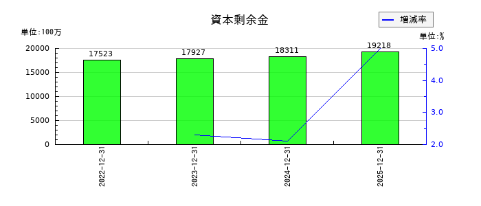 シンバイオ製薬の資本剰余金の推移