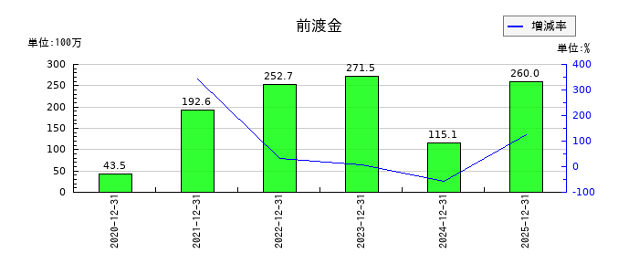 シンバイオ製薬の前渡金の推移