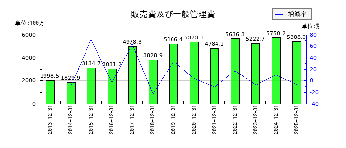 シンバイオ製薬の販売費及び一般管理費の推移