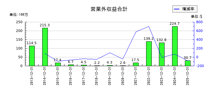 シンバイオ製薬の営業外収益合計の推移