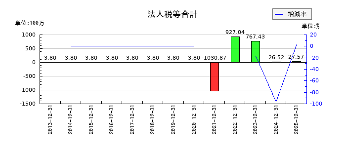 シンバイオ製薬の法人税等合計の推移