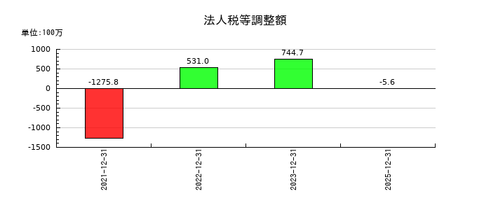 シンバイオ製薬の自己株式の推移
