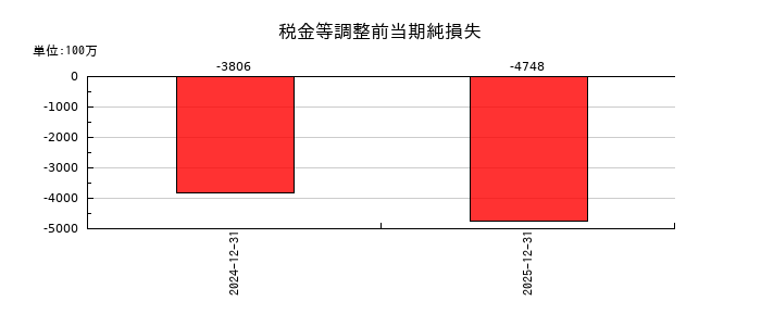 シンバイオ製薬の税金等調整前当期純損失の推移